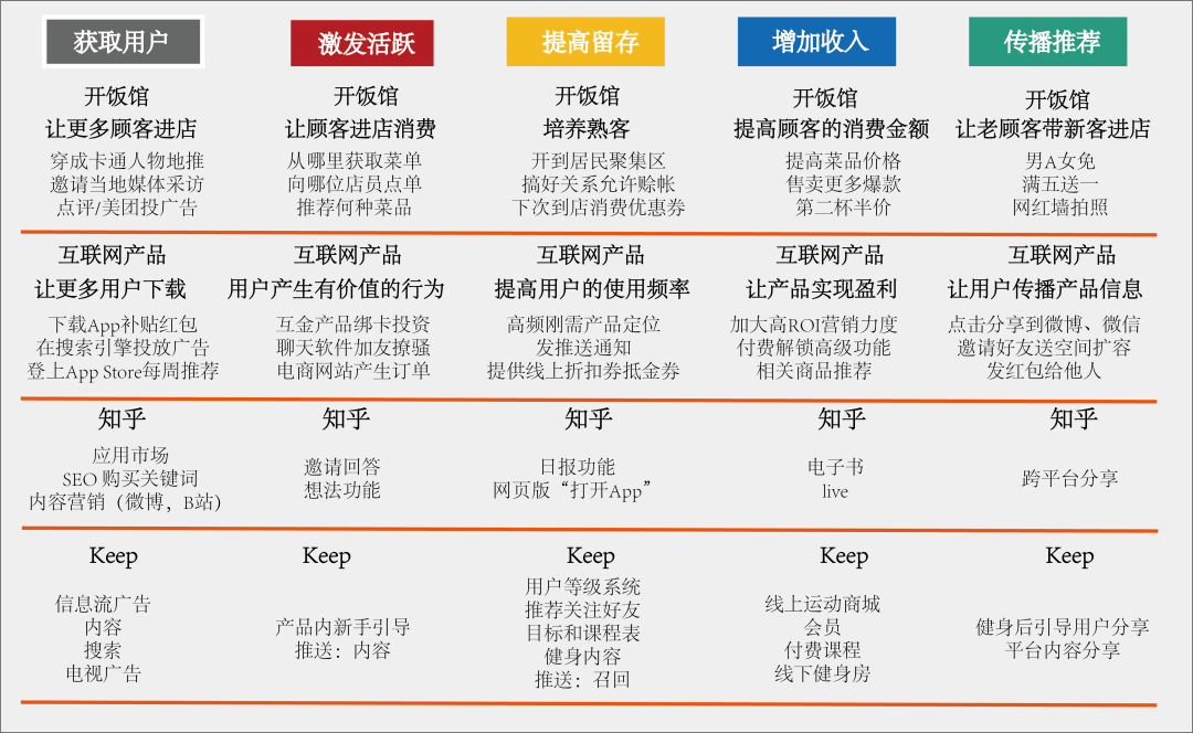 五种用户增长模型详解 五种用户增长模型详解