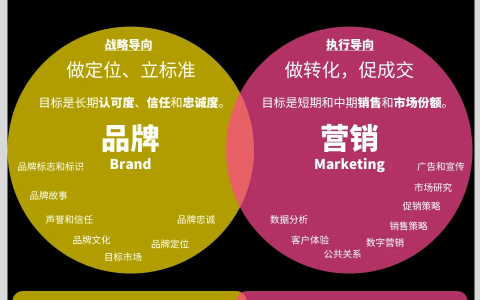 品牌和营销的区别