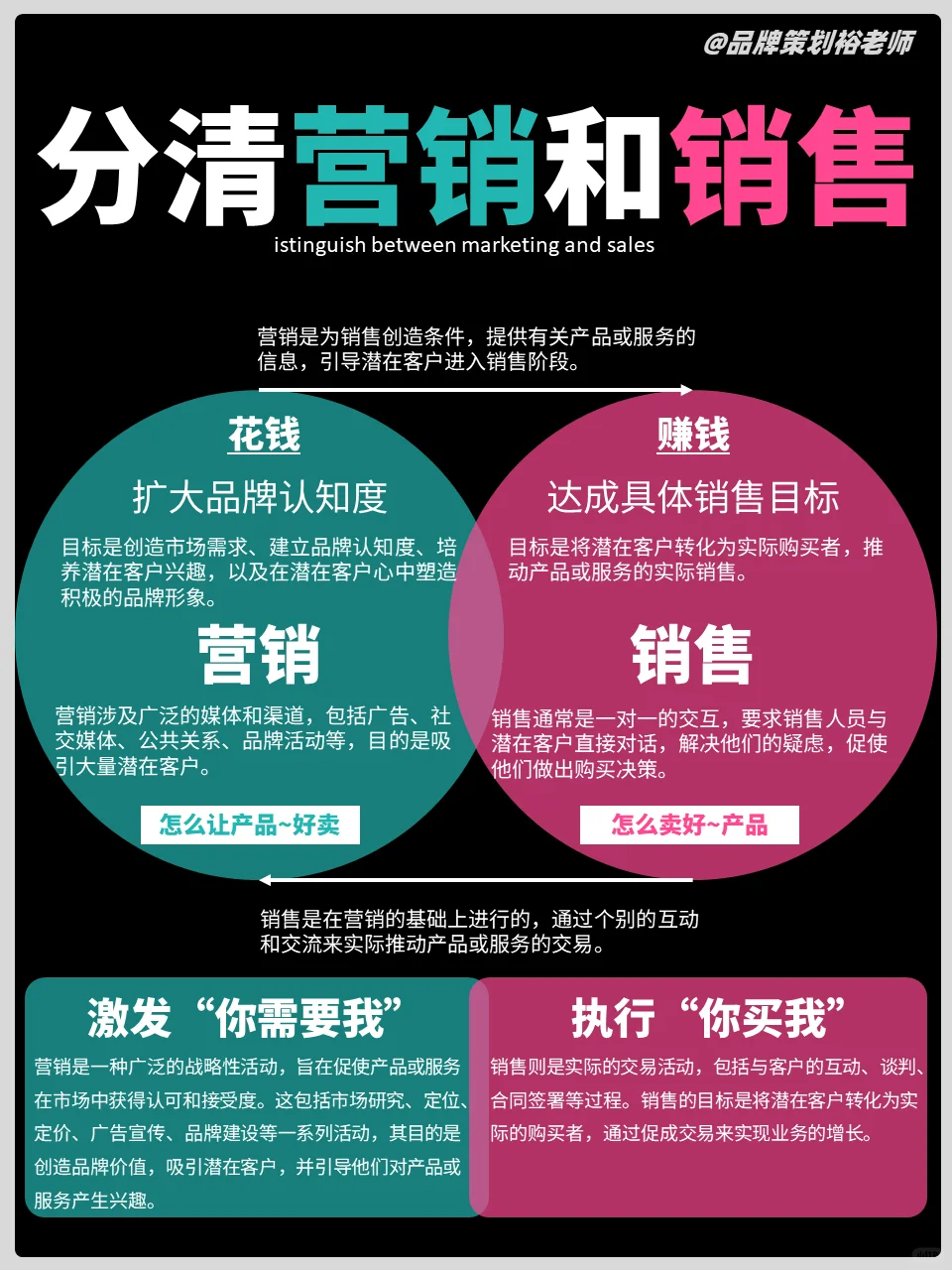2图看懂营销和销售
