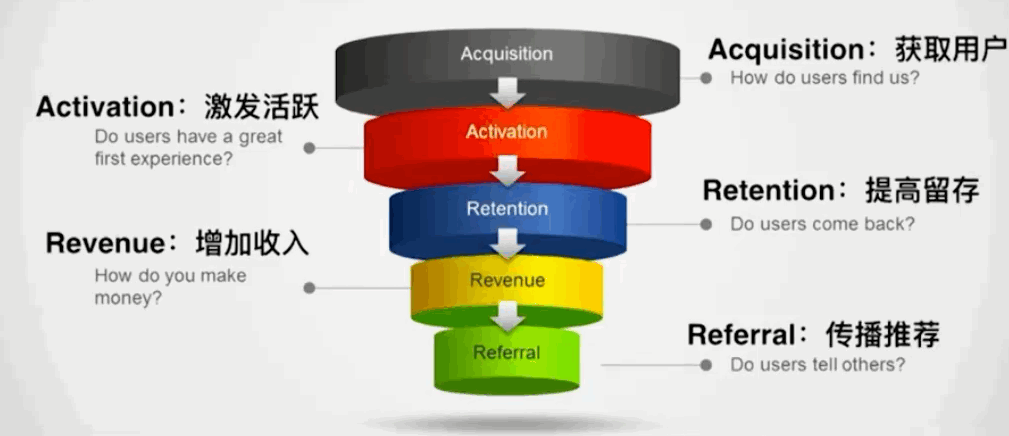 五种用户增长模型详解 五种用户增长模型详解