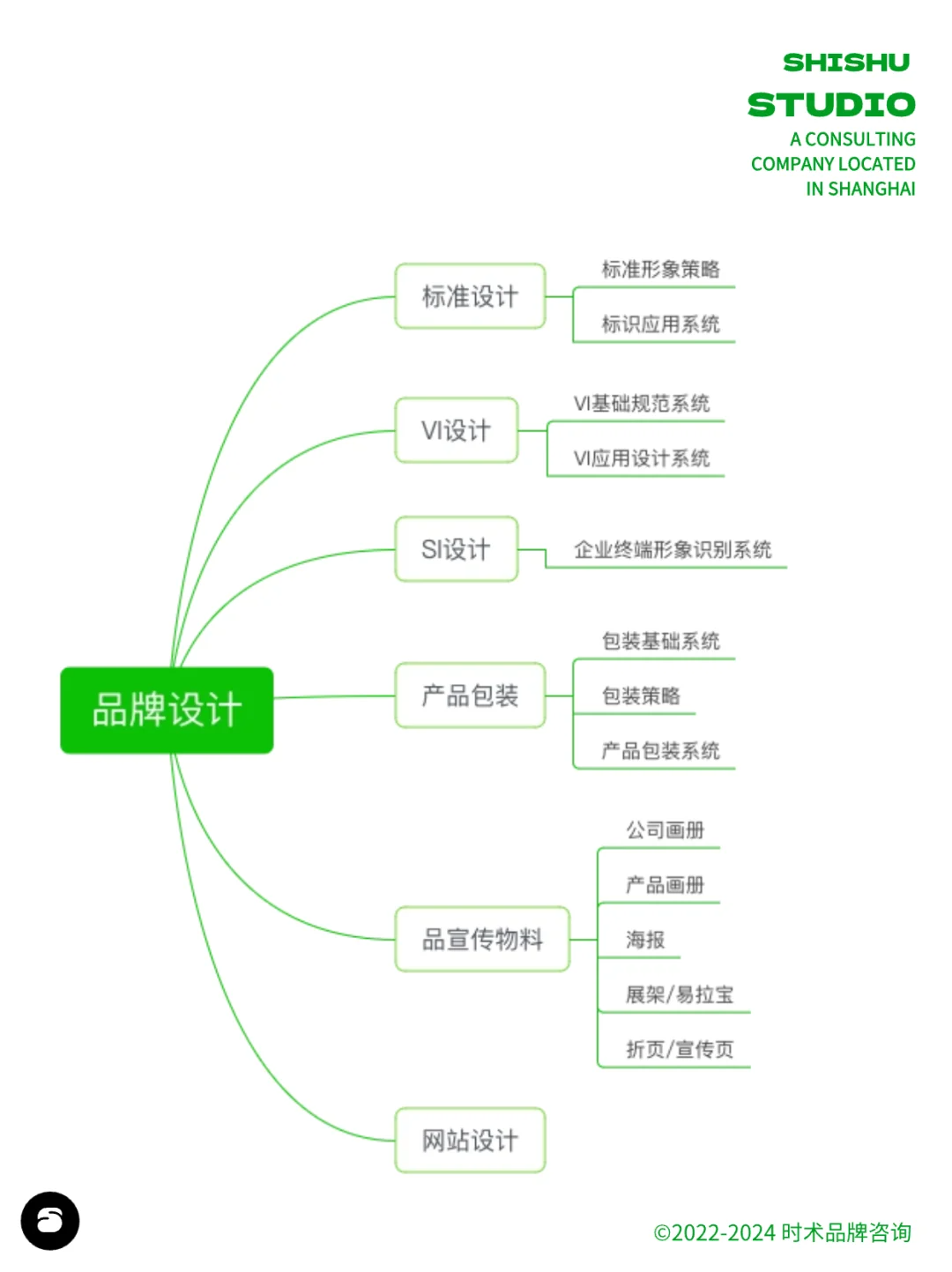 品牌策划从0到1思维导图