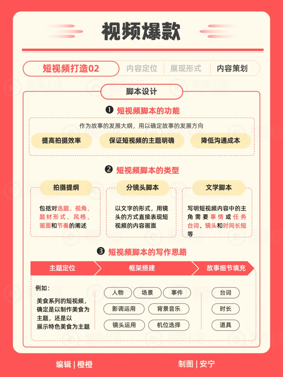 22张卡片教你运营你的小红书（含知识地图）