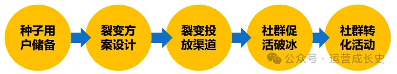 精选12个私域运营模型，希望能够帮到你！