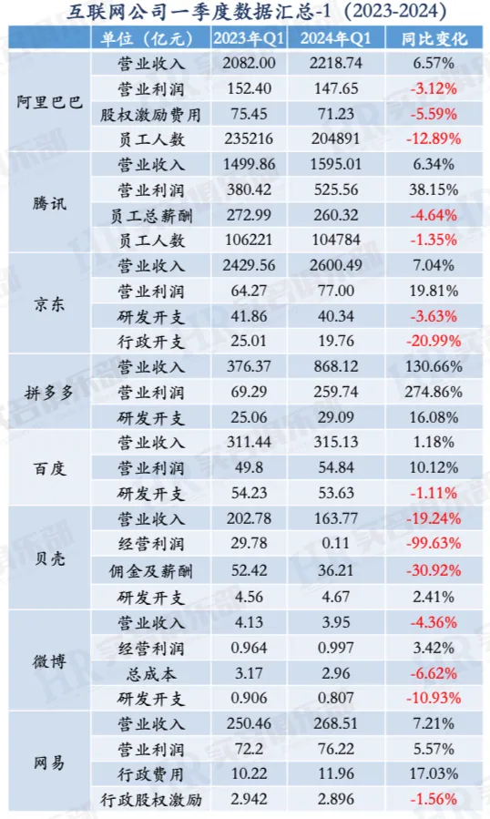 15个降本增效的互联网大厂名单汇总