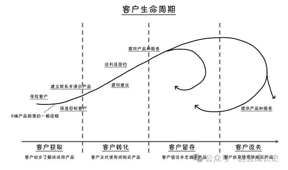 精选12个私域运营模型，希望能够帮到你！
