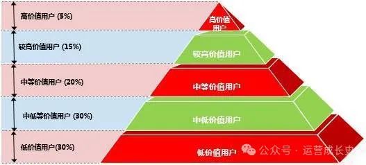 精选12个私域运营模型，希望能够帮到你！