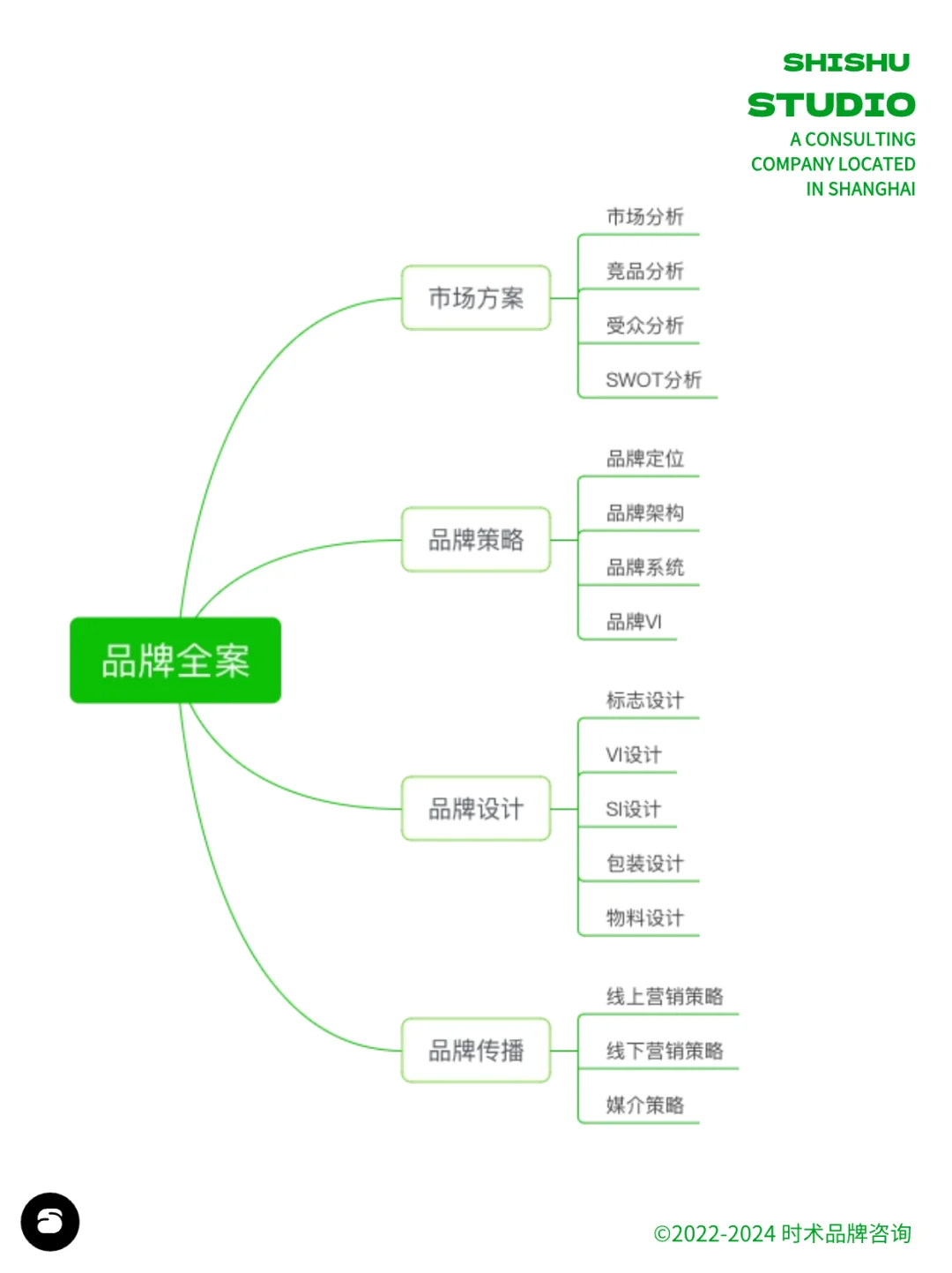 品牌策划从0到1思维导图