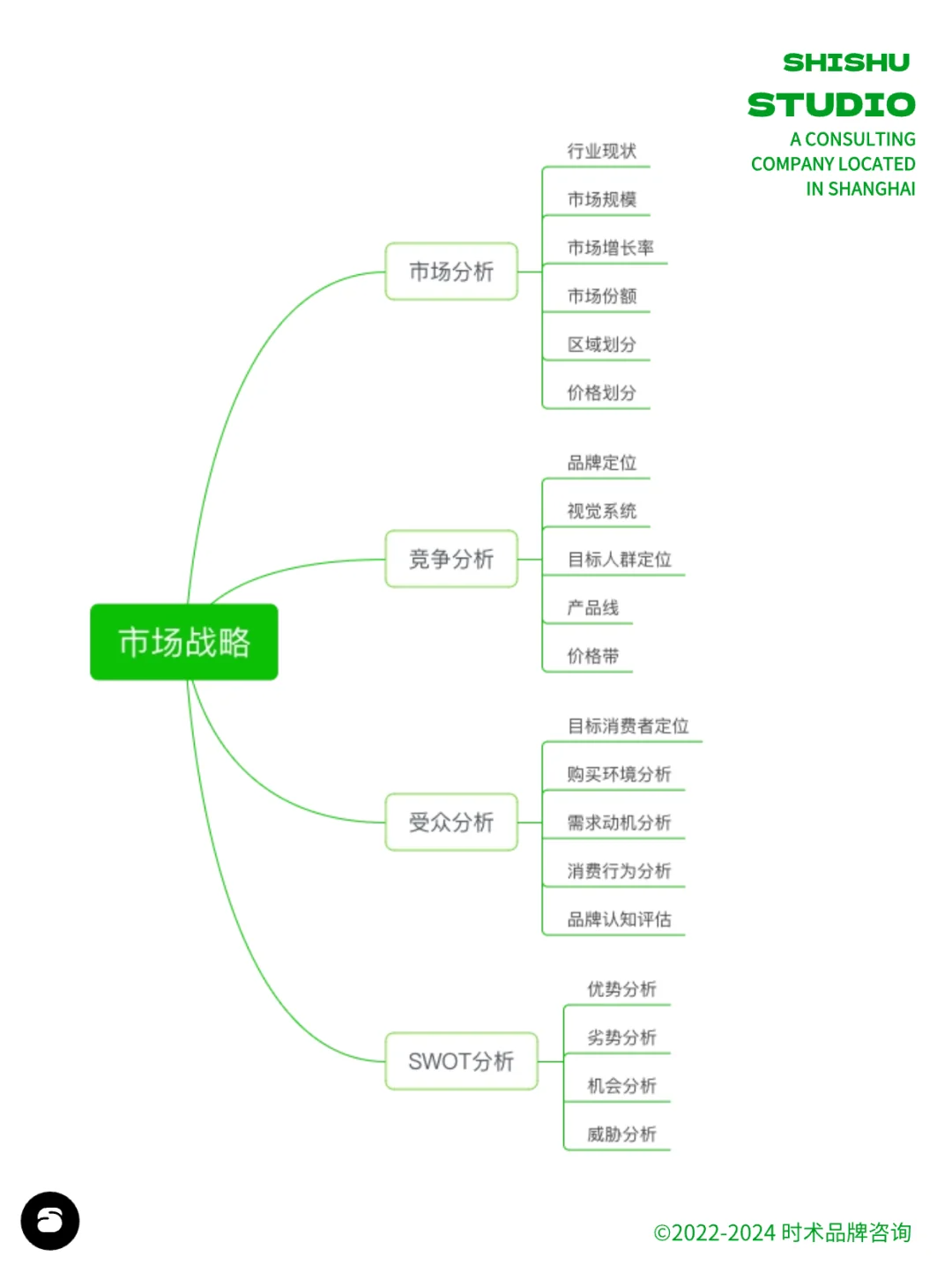 品牌策划从0到1思维导图