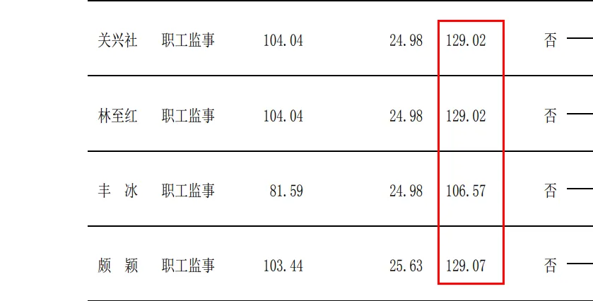 交通银行高管薪酬概览，最高137万元年薪（税前）