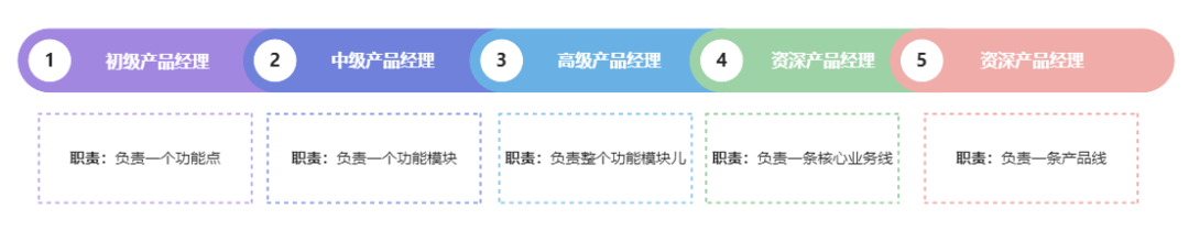 产品经理的4个职业发展路径