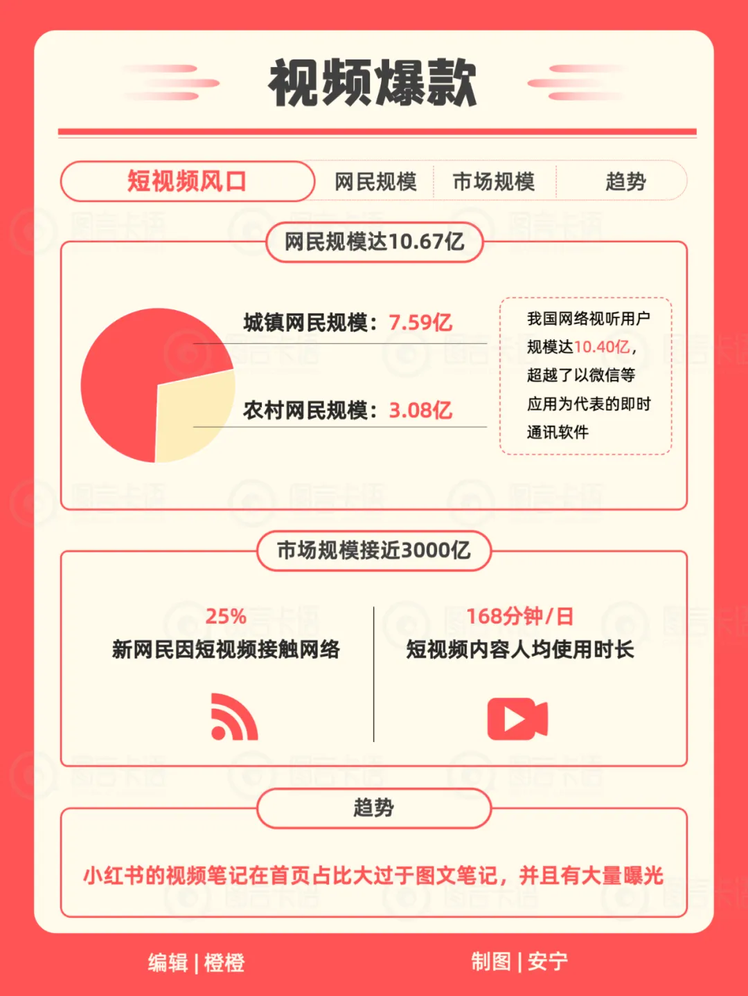 22张卡片教你运营你的小红书（含知识地图）