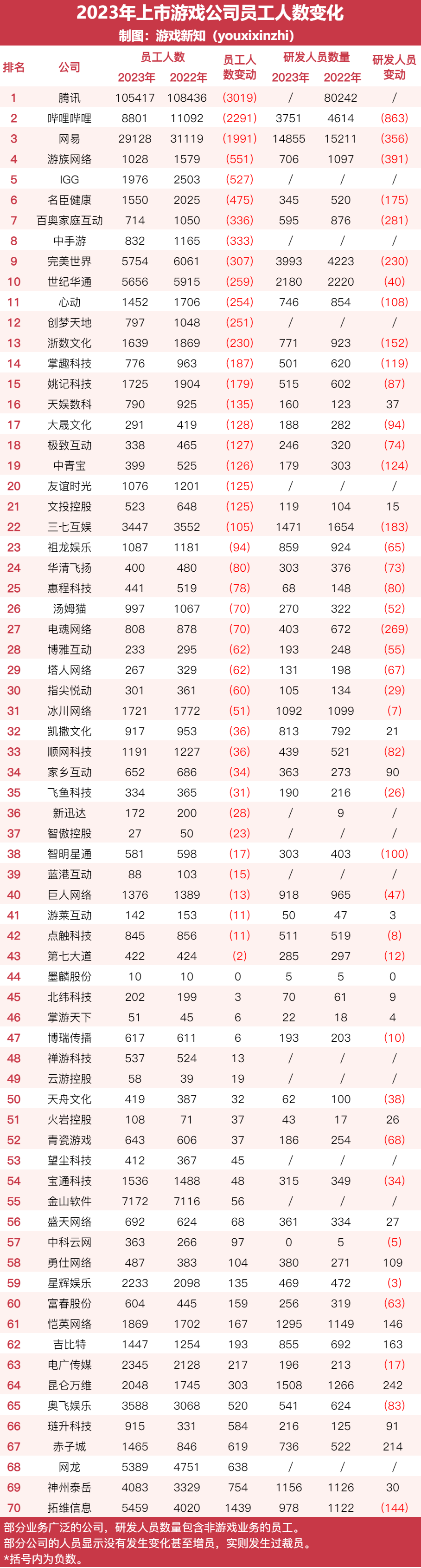 完美世界裁员超千人，两栋大厦几乎搬空。被裁女员工对领导飙脏话！