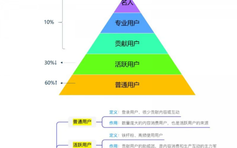 社区的用户分层运营如何做？