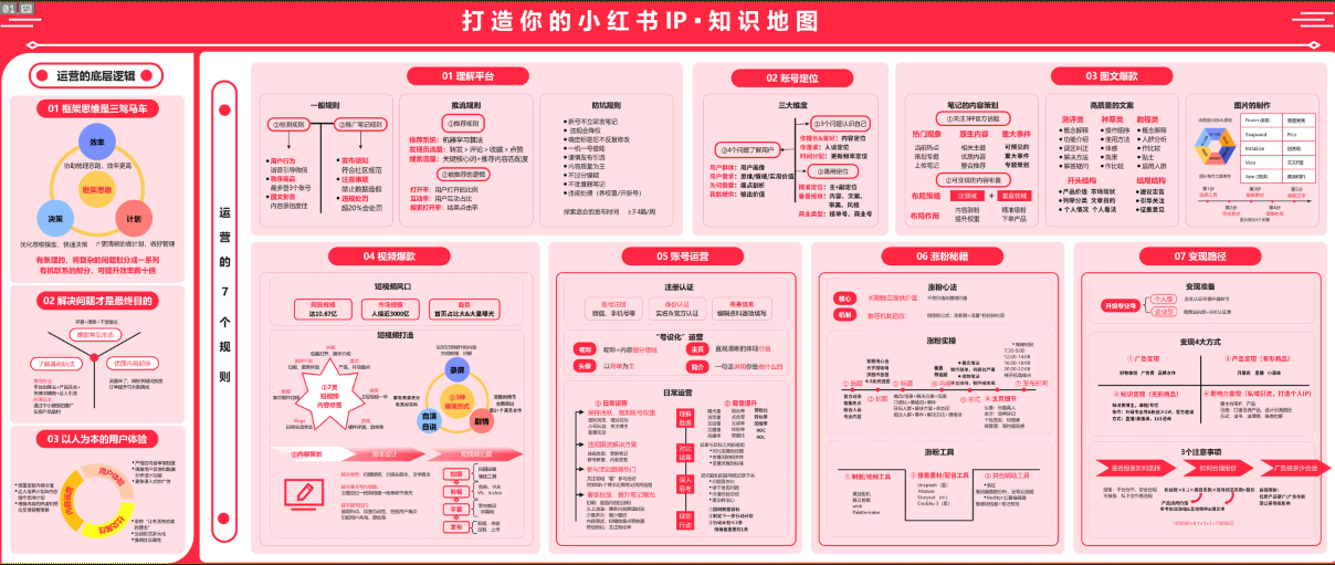 【知识地图】打造你的小红书IP