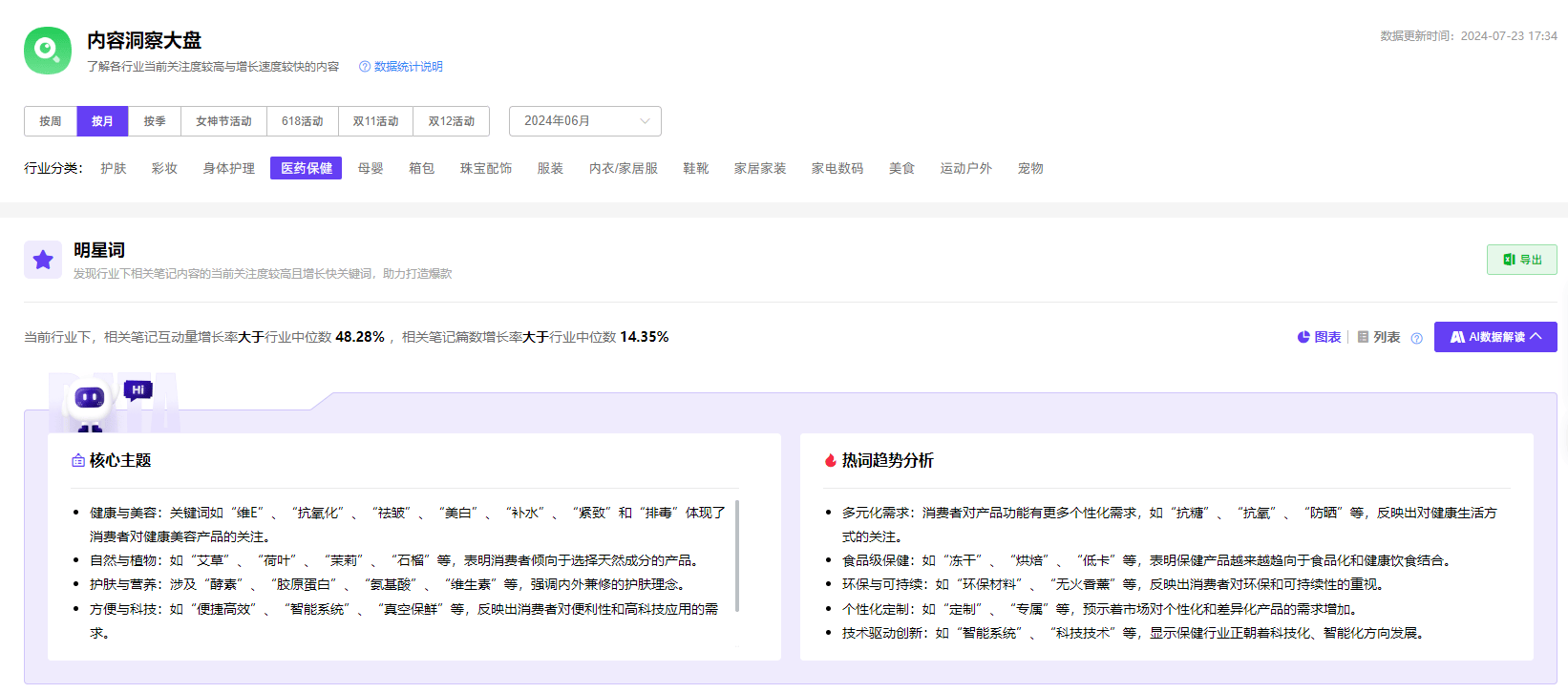 热门趋势方向一览！三伏天养生话题升温，AI分析小红书热榜