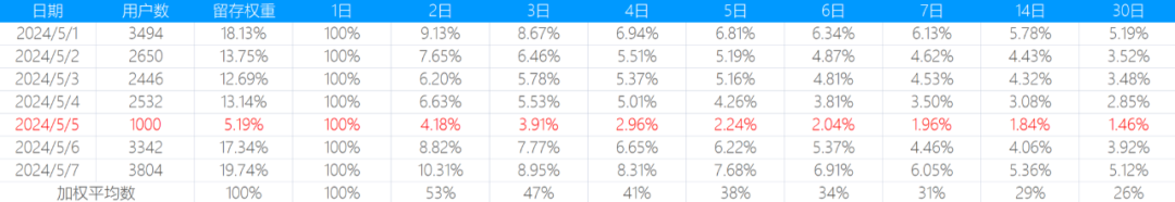 详解LTV计算方法和应用