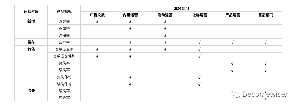 用户运营体系的推导思考