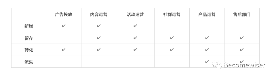 用户运营体系的推导思考