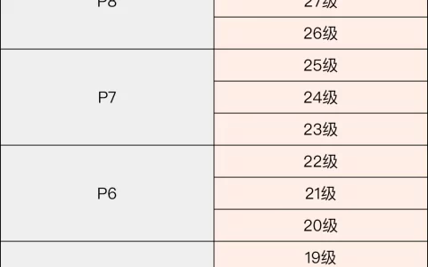 阿里巴巴新旧职级对照表，P9以上将成历史