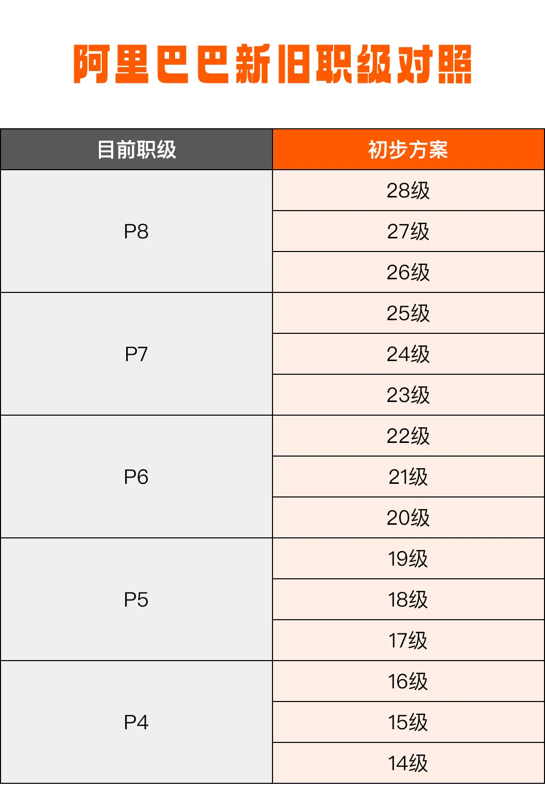 阿里巴巴新旧职级对照表，P9以上将成历史