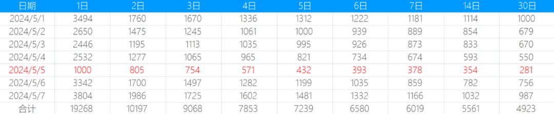 详解LTV计算方法和应用