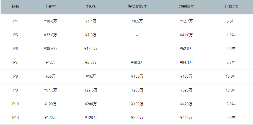 要不起：阿里被裁P7找新工作，期望月薪9万