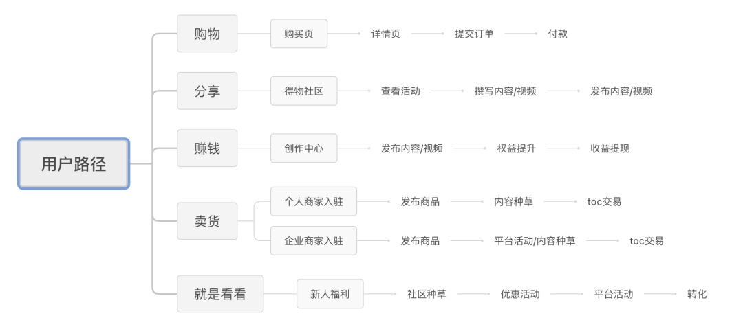 案例拆解|万字拆解得物用户运营体系