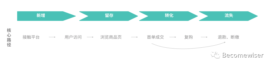 用户运营体系的推导思考