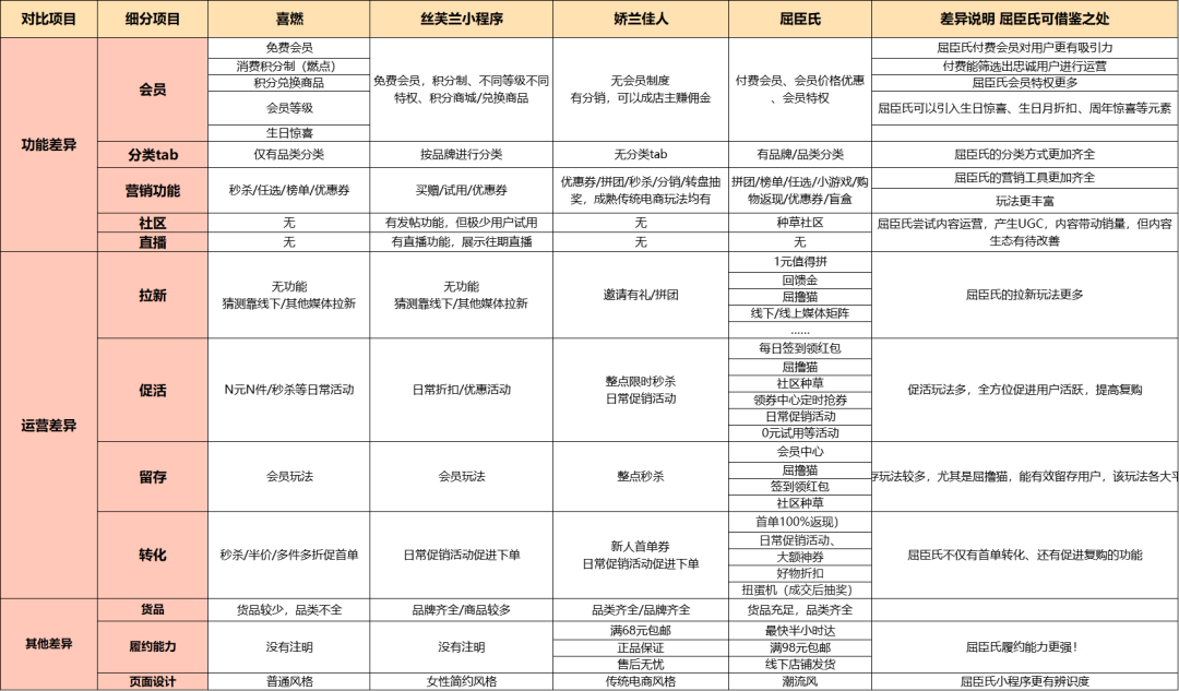 屈臣氏小程序运营体系拆解
