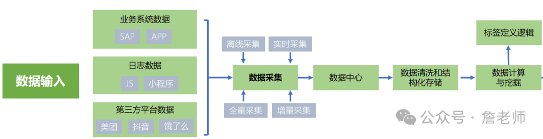 2万字干货：如何从0到1搭建会员体系