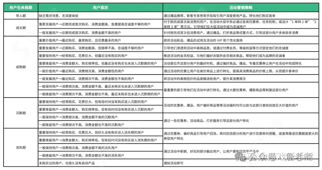 轻松搭建营销活动体系+18种常见活动玩法