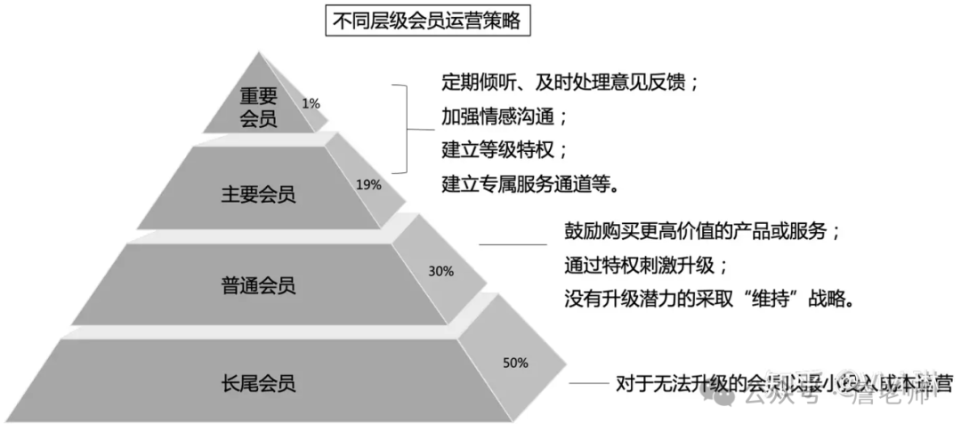 2万字干货：如何从0到1搭建会员体系