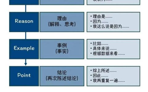 一图讲清PREP模型
