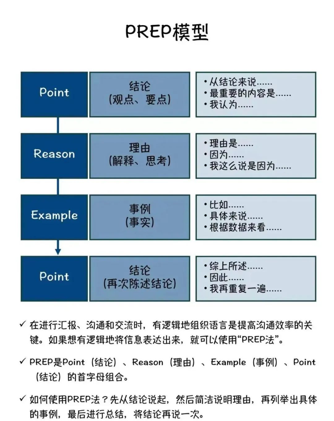 一图讲清PREP模型