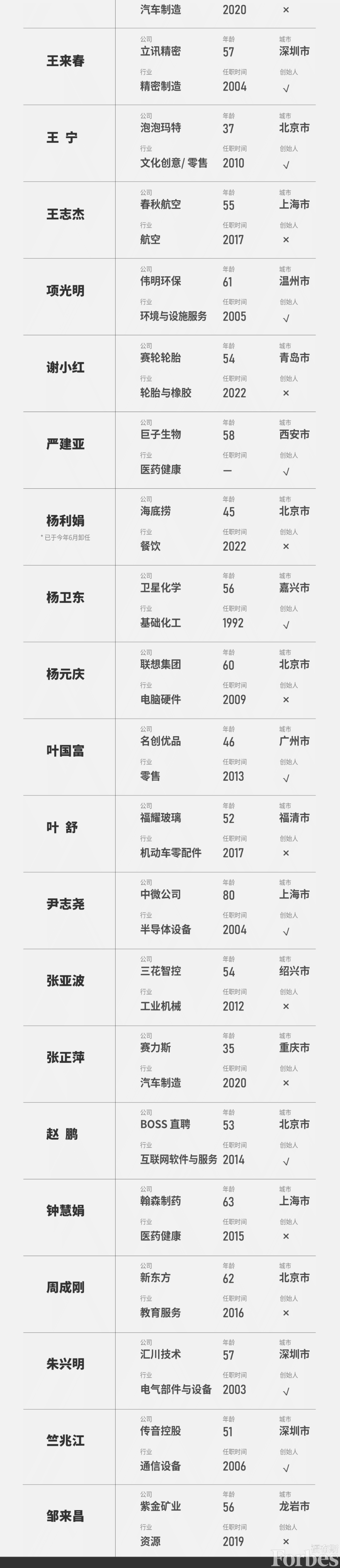 2024中国最佳CEO榜单
