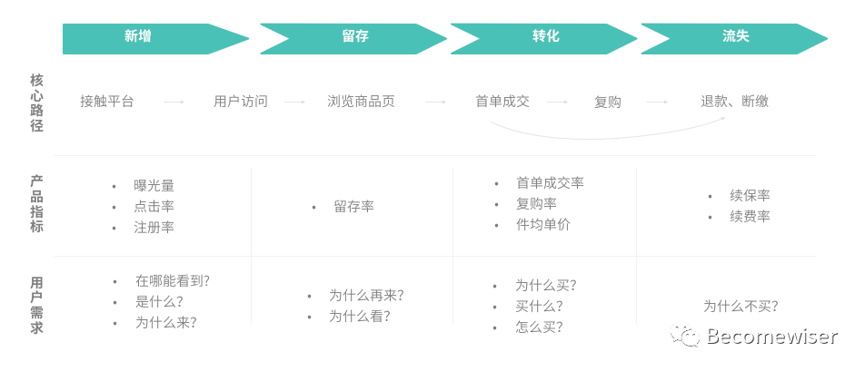 用户运营体系的推导思考