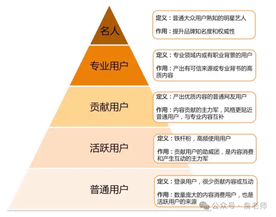 2万字干货：如何从0到1搭建会员体系
