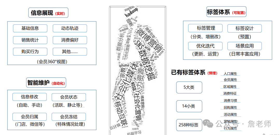 2万字干货：如何从0到1搭建会员体系