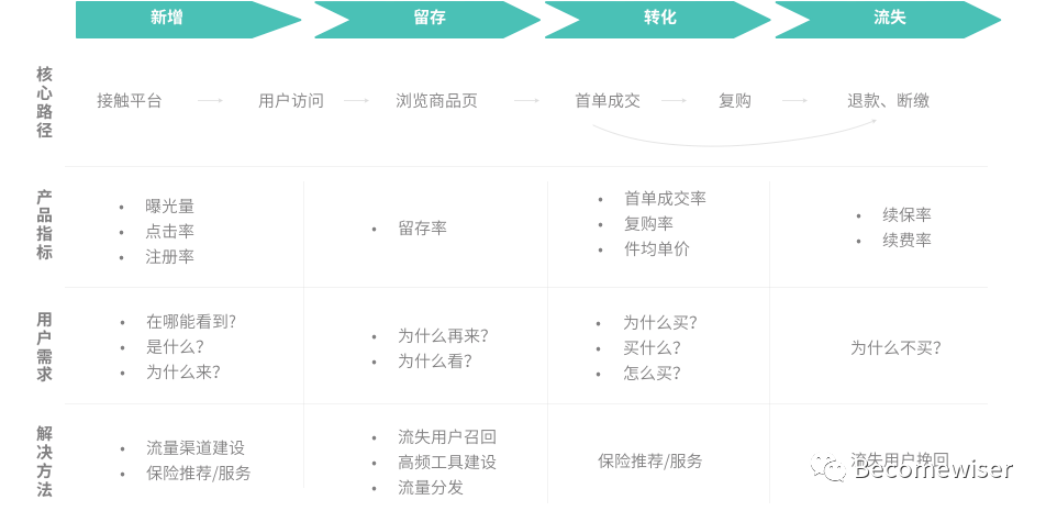 用户运营体系的推导思考