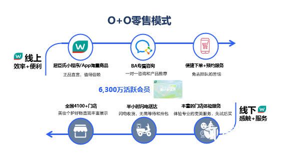 屈臣氏小程序运营体系拆解