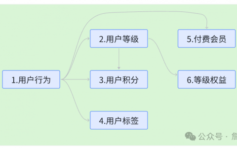 2万字干货：如何从0到1搭建会员体系