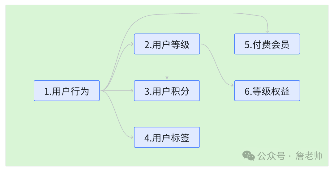2万字干货：如何从0到1搭建会员体系
