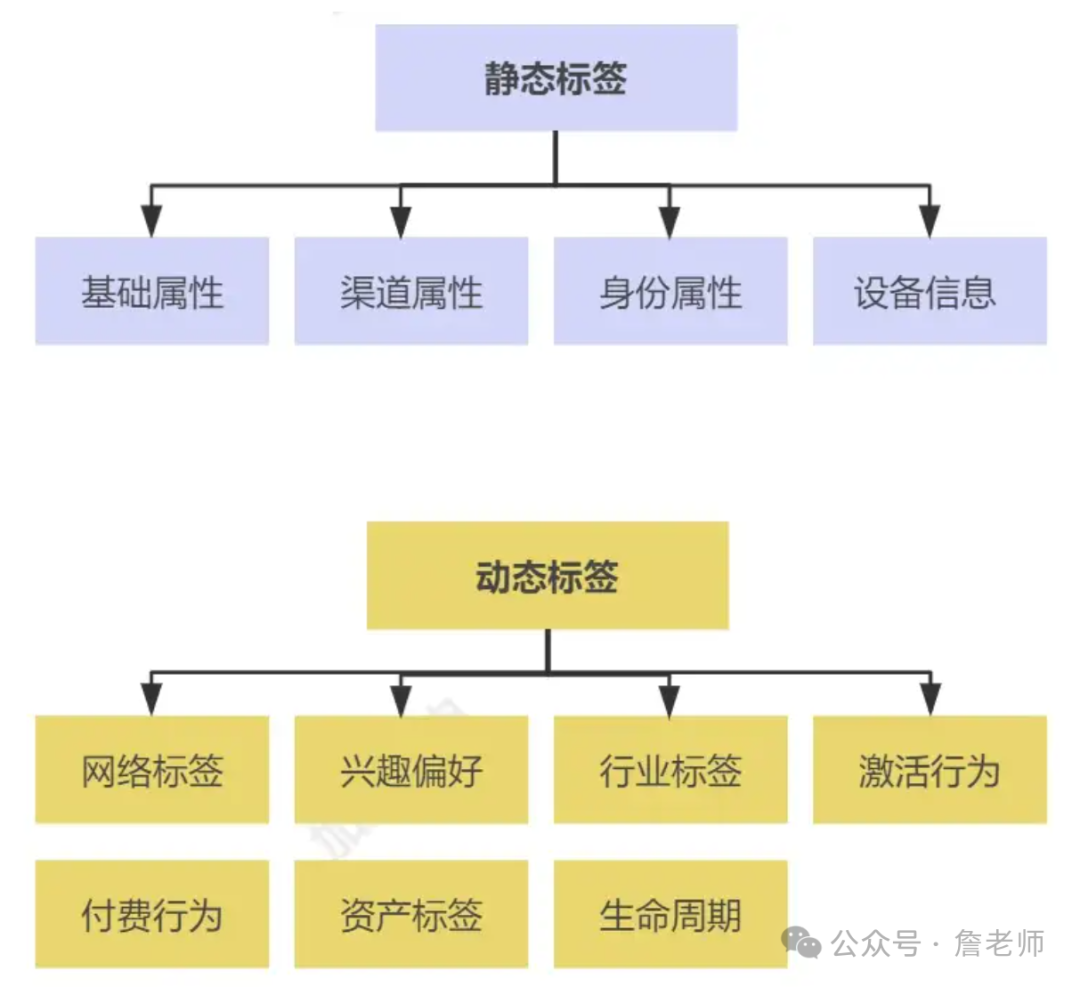 2万字干货：如何从0到1搭建会员体系
