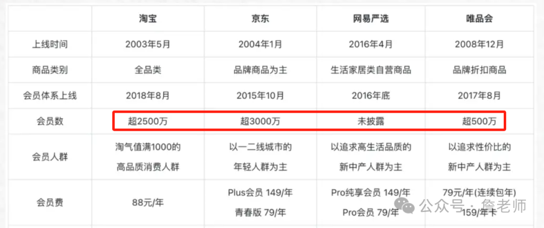 2万字干货：如何从0到1搭建会员体系