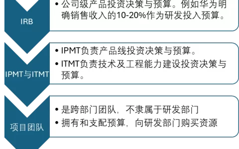华为研发薪酬方案设计（干货）