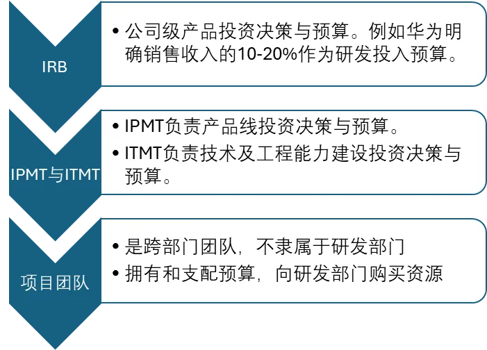 华为研发薪酬方案设计（干货）