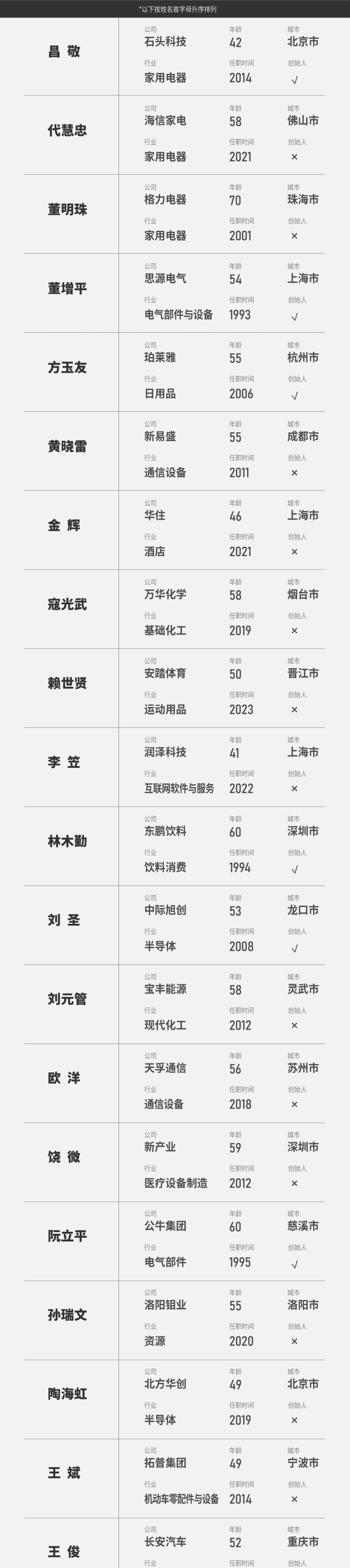 2024中国最佳CEO榜单