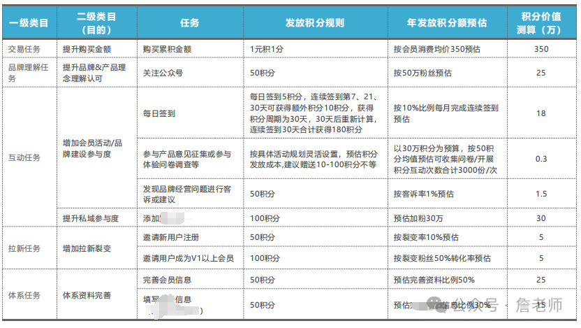 2万字干货：如何从0到1搭建会员体系