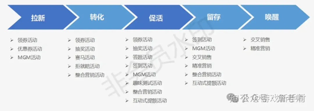 轻松搭建营销活动体系+18种常见活动玩法