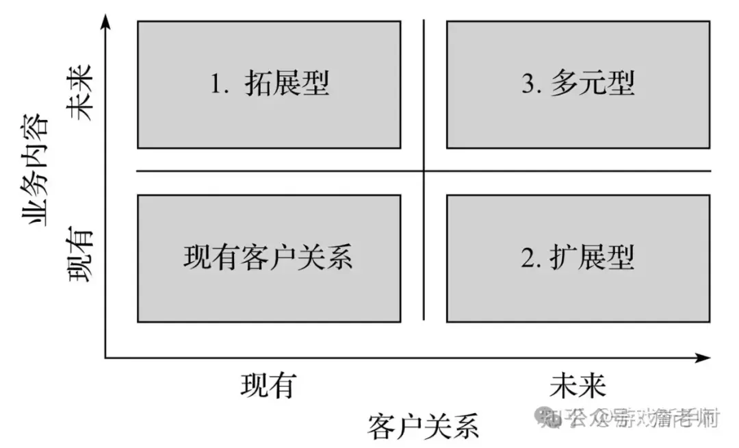 轻松搭建营销活动体系+18种常见活动玩法